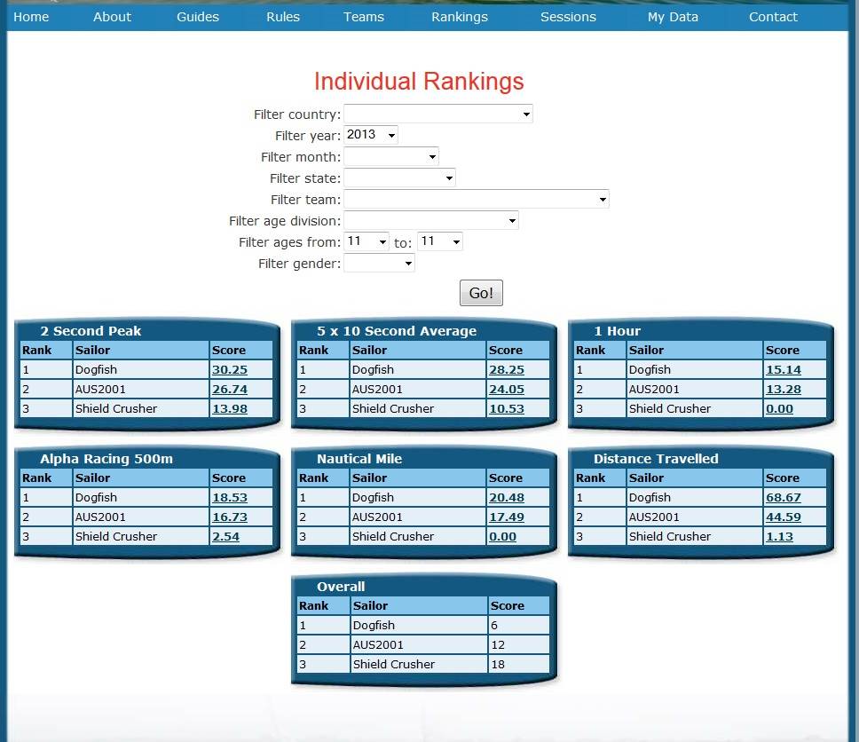 Rankings