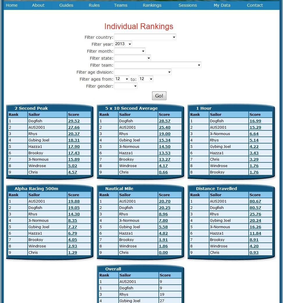 Rankings