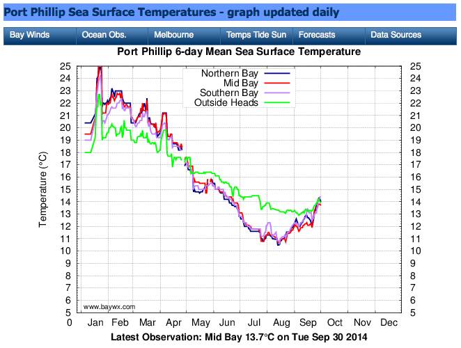 Vic Temp Graph