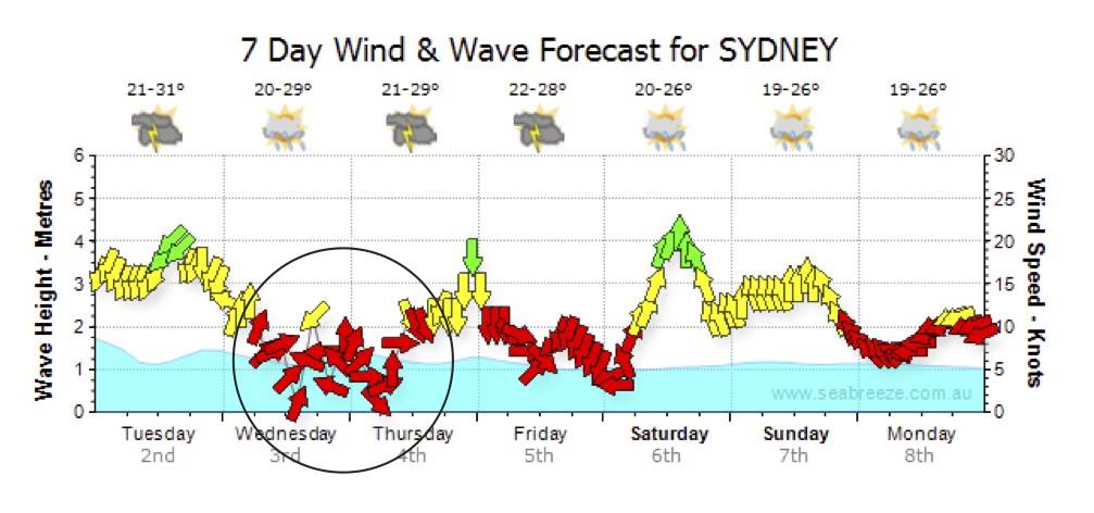 forecast