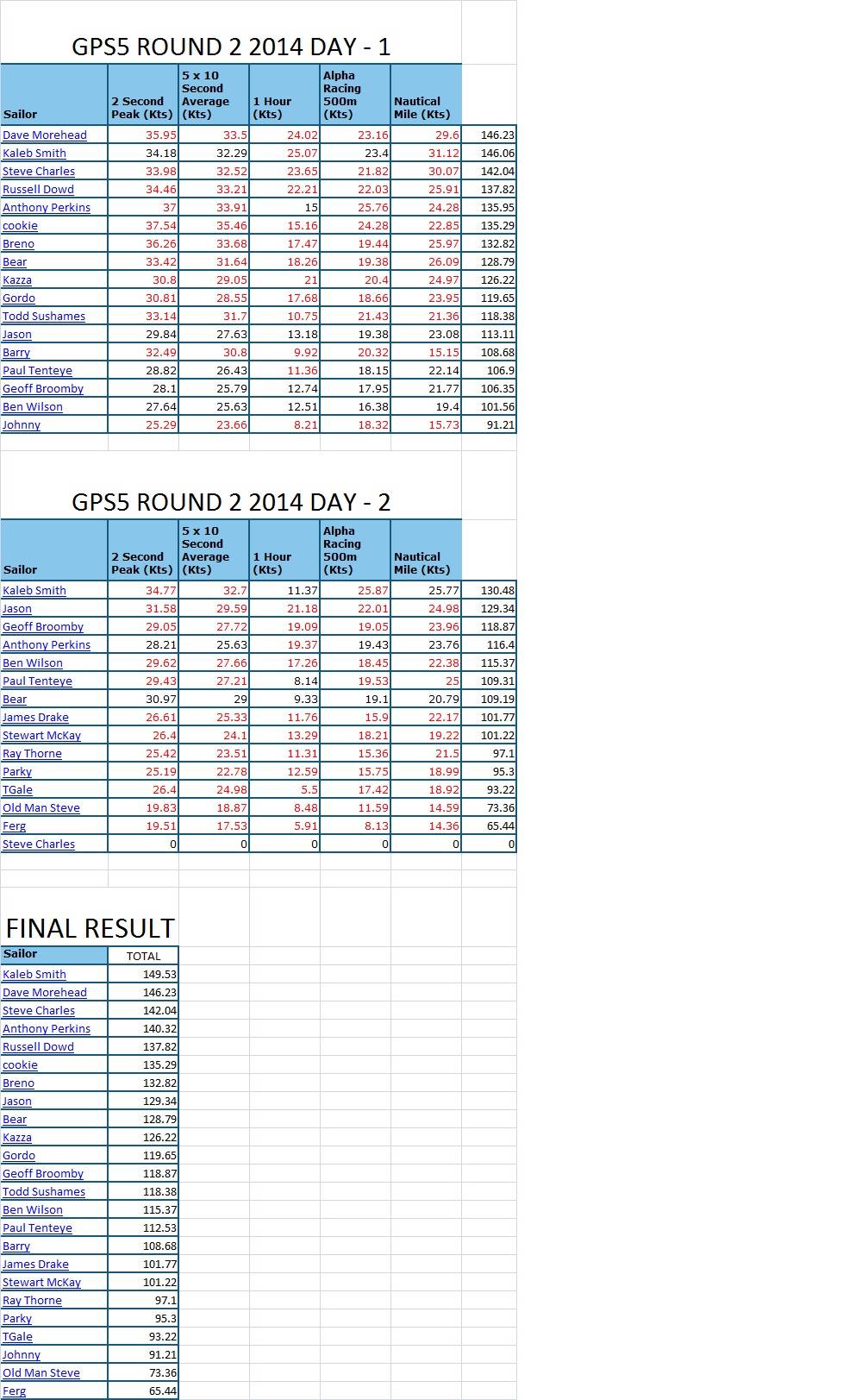 GPS5round2 2014