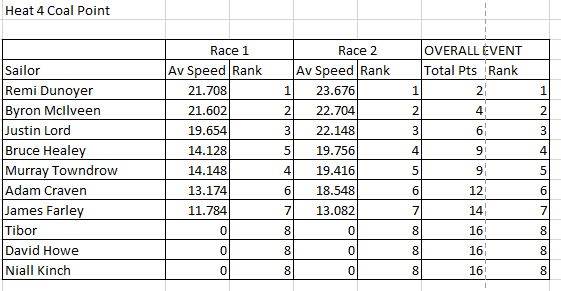 heat 4 results