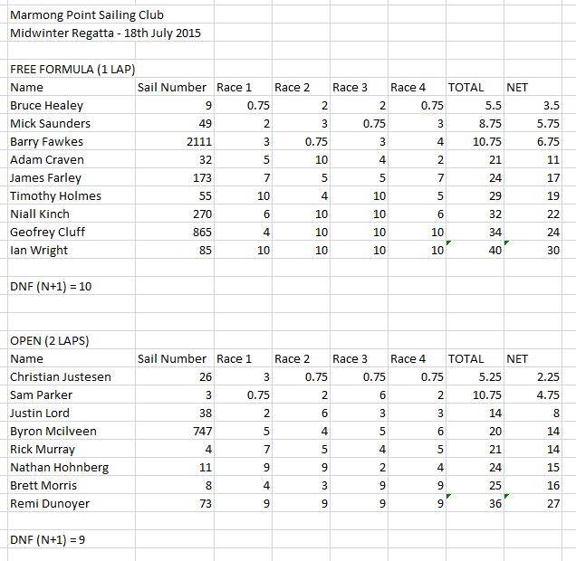 marmong midwinters 2015