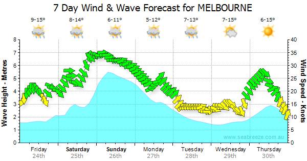 Weekend Forecast Melbourne