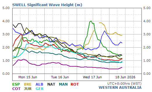 All Live Wave/Swell Report