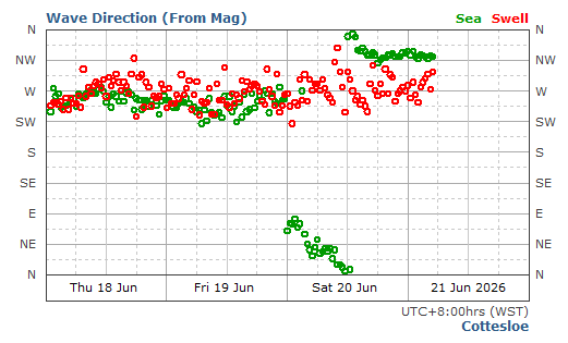 Cottesloe Swell Direction and Period Report