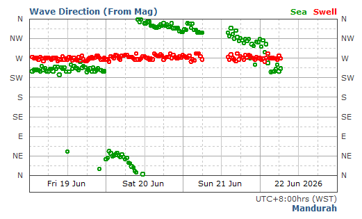 Mandurah Swell Direction and Period Report