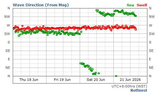 Rottnest Swell Direction and Period Report
