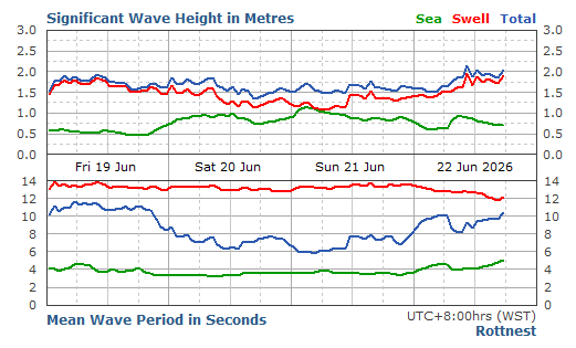 Rottnest Live Swell Report