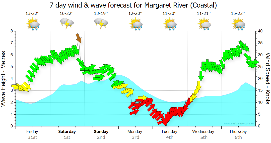 7 Day Wind & Wave Weather Forecast