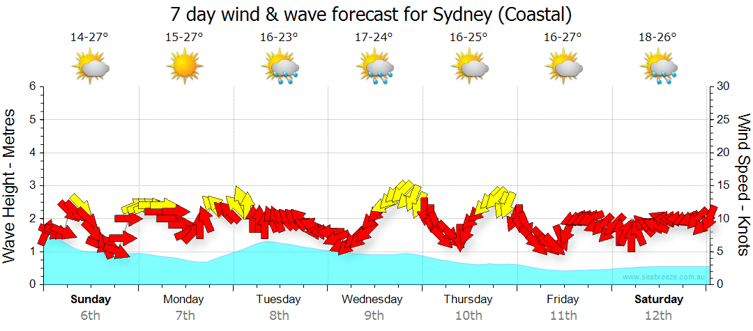 Synoptic Chart Nsw