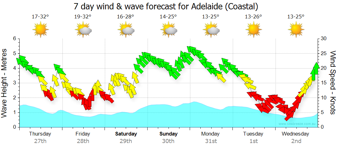 Adelaide Weather And Temperature Chart