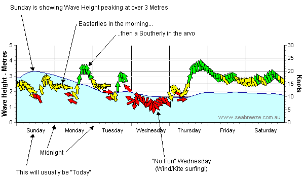 Wind Speed Wave Height Chart