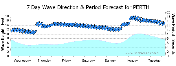 How To Read Swell Charts