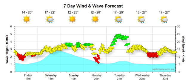 14 Day Synoptic Chart