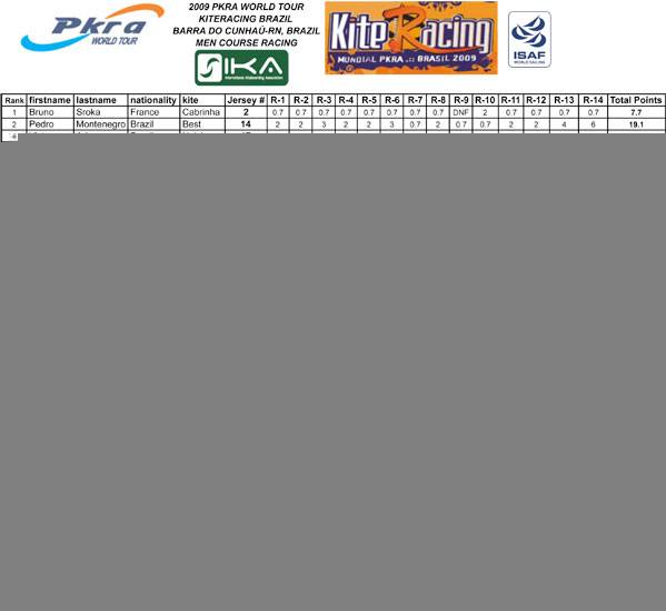 Pro Kiteboard Tour PKRA - KiteRacing Brazil Day 5 / 6