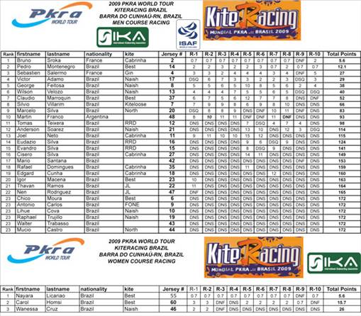 Pro Kiteboard Tour PKRA - KiteRacing Brazil Day 3 / 12