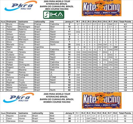 Pro Kiteboard Tour PKRA - KiteRacing Brazil Day 2 / 12
