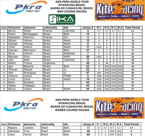 Pro Kiteboard Tour PKRA - KiteRacing Brazil Day 1 / 12