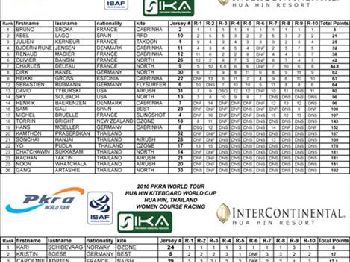 PKRA - Light wind conditions mimic yesterday - Kitesurfing - VKWC News