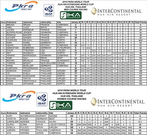 Pro Kiteboard Tour PKRA - Light wind conditions mimic yesterday - Main