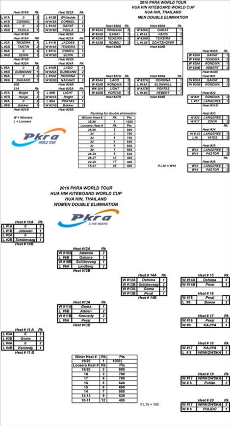 Pro Kiteboard Tour PKRA - PKRA Thailand Spectacular Ending / 3