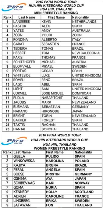 Pro Kiteboard Tour PKRA - PKRA Thailand Spectacular Ending - Main