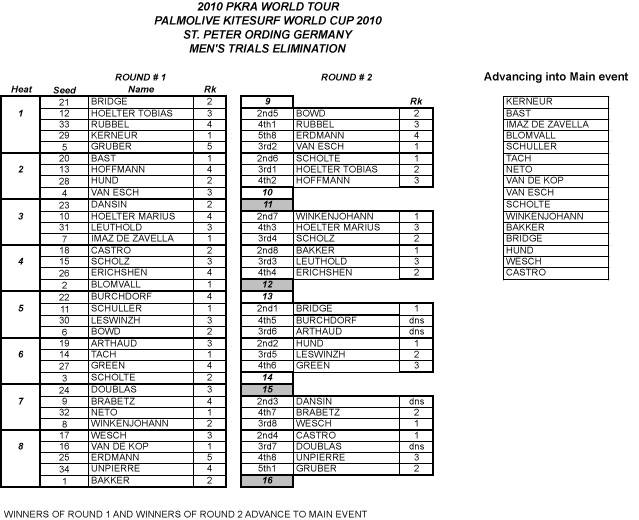 Pro Kiteboard Tour PKRA - DAY 1 Palmolive Kitesurf World Cup 2010 / 20