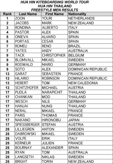 Pro Kiteboard Tour PKRA - Zoon and Pulido winners of Freestyle Single and Double Eliminations / 9