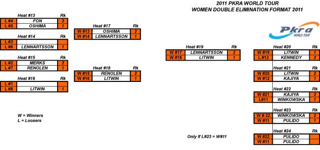 Pro Kiteboard Tour PKRA - Zoon and Pulido winners of Freestyle Single and Double Eliminations / 8