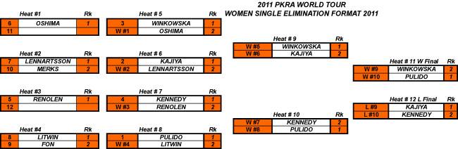 Pro Kiteboard Tour PKRA - Zoon and Pulido winners of Freestyle Single and Double Eliminations / 7
