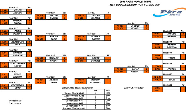 Pro Kiteboard Tour PKRA - Freestyle double eliminations nearly complete day four  / 1