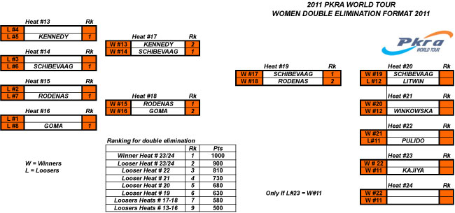 Pro Kiteboard Tour PKRA - Freestyle double eliminations nearly complete day four  / 2