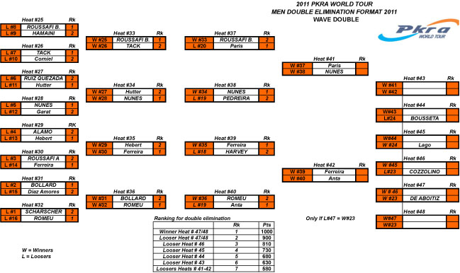 Pro Kiteboard Tour PKRA - Freestyle double eliminations nearly complete day four  / 3