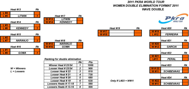 Pro Kiteboard Tour PKRA - Freestyle double eliminations nearly complete day four  / 4