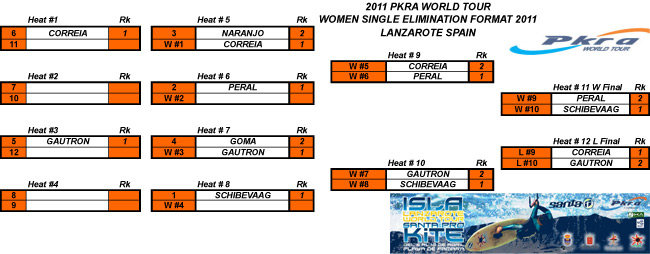 Pro Kiteboard Tour PKRA - De Aboitiz and Schibevaag take wave single elimination titles / 4