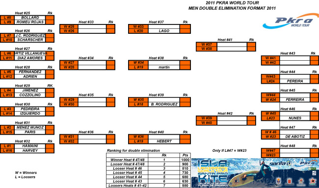 Pro Kiteboard Tour PKRA - De Aboitiz and Schibevaag take wave single elimination titles / 5