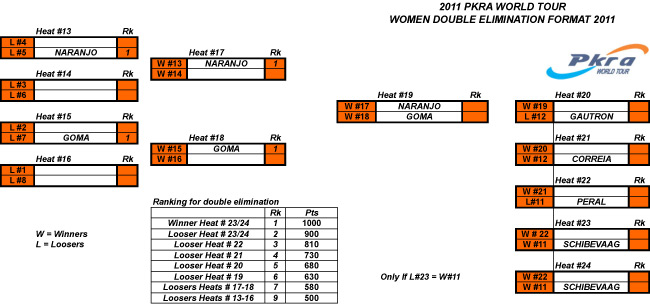 Pro Kiteboard Tour PKRA - De Aboitiz and Schibevaag take wave single elimination titles / 6