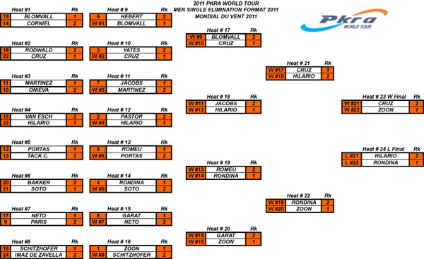 Pro Kiteboard Tour PKRA - Pulido and Zoon take Single and Double Elimination titles / 4