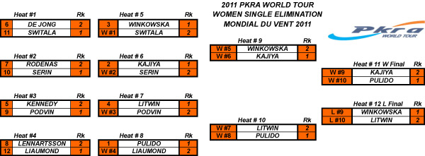 Pro Kiteboard Tour PKRA - Pulido and Zoon take Single and Double Elimination titles / 5