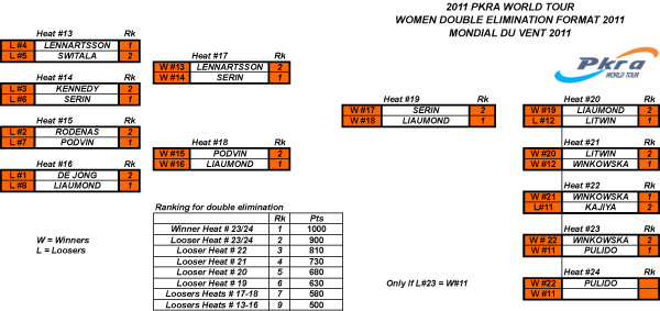 Pro Kiteboard Tour PKRA - Pulido and Zoon take Single and Double Elimination titles / 7