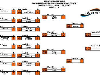 PKRA - Day 2- Light Winds for the Freestyle Junior Worlds  - Kitesurfing - VKWC News