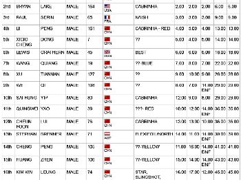 PKRA - Day 1- Racing Starts the Pingtan Kiteboarding World Cup - Kitesurfing - VKWC News