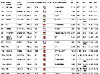 PKRA - Day 2 -Lake (US) and Roose (NL) Lead the Slalom  - Kitesurfing - VKWC News