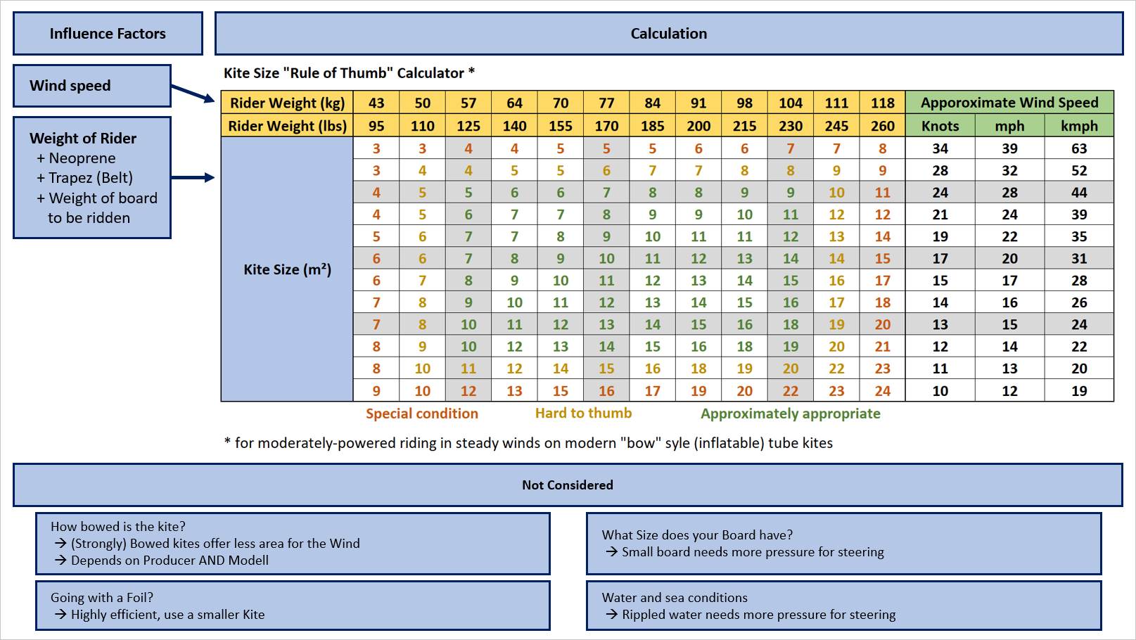 Kite Size Wind Chart