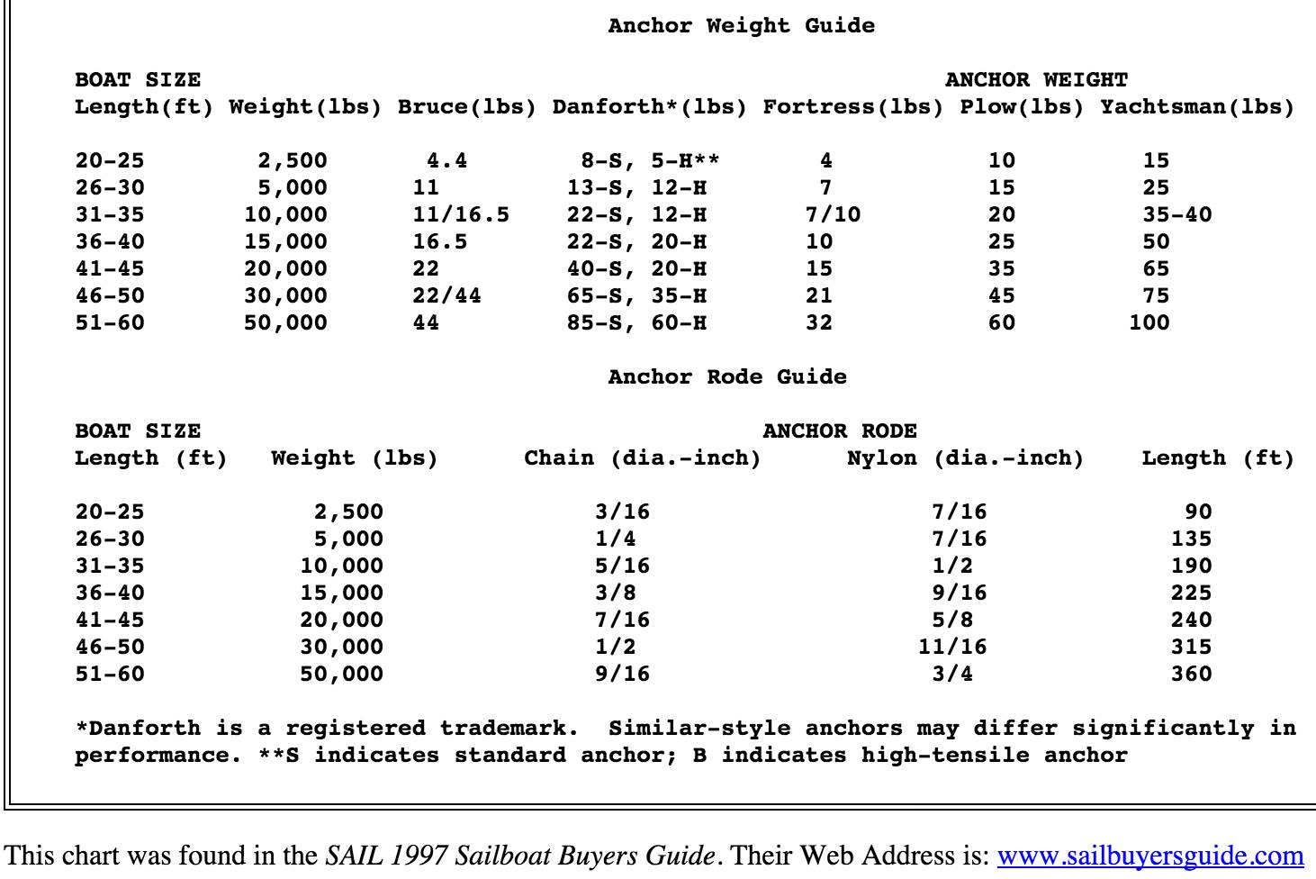 Ultra Anchor Size Chart