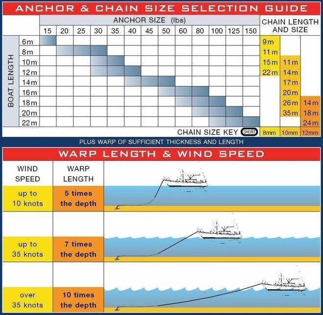 Anchoring  Sailing Forums, page 1 - Seabreeze