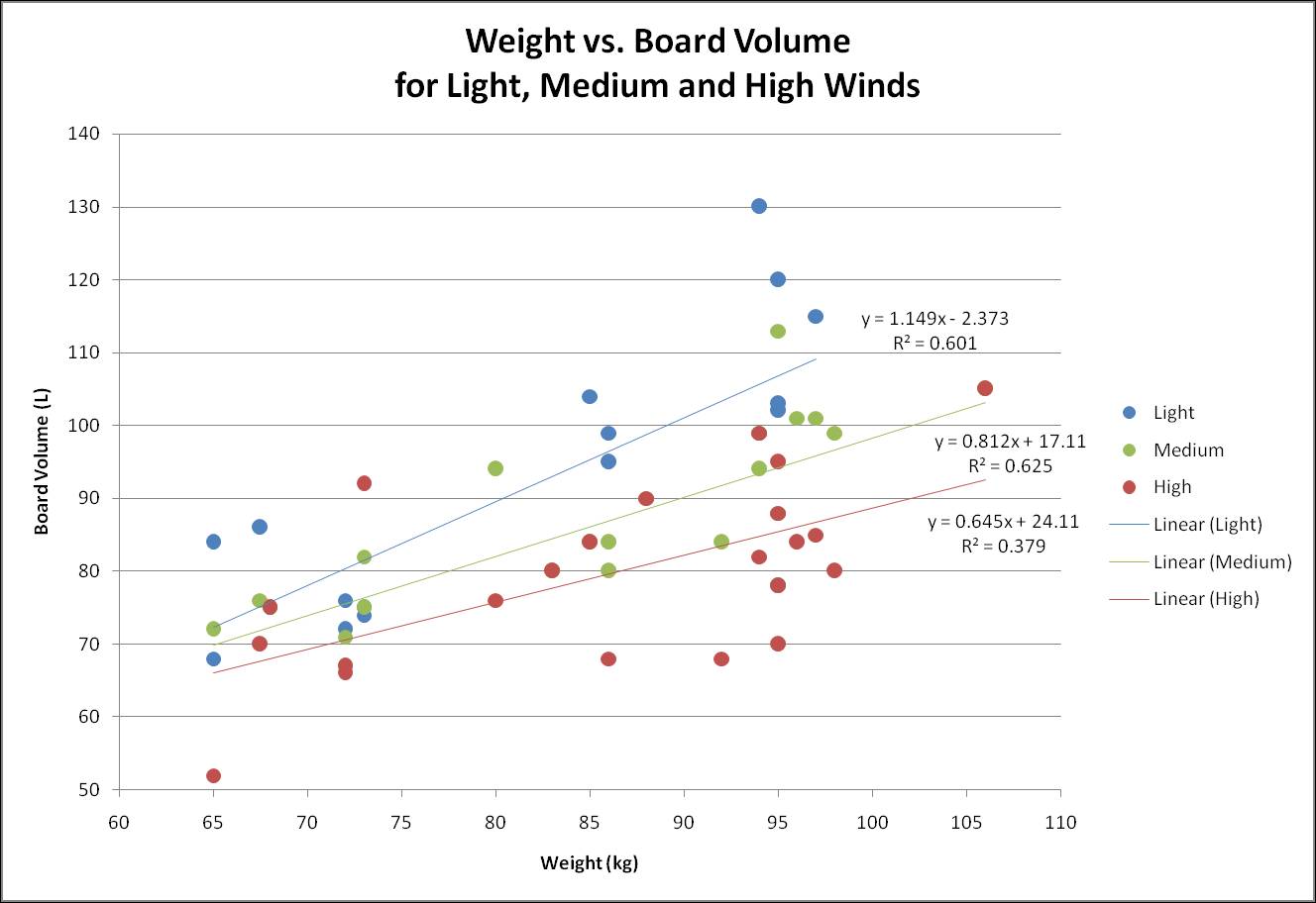 Board Volume Chart