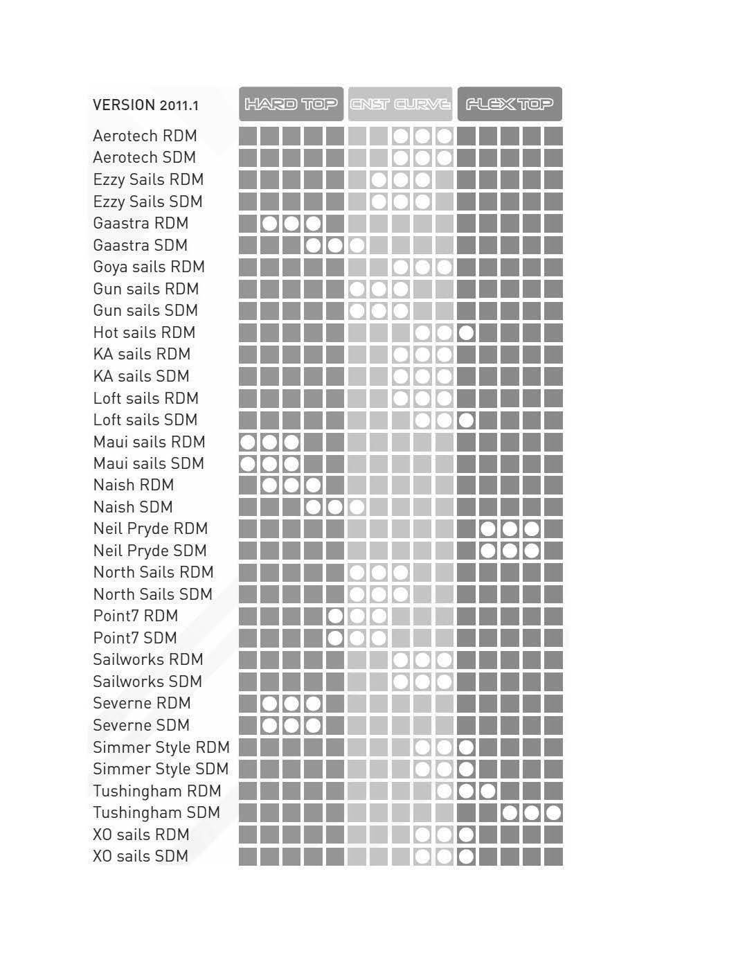 Unifiber Mast Chart