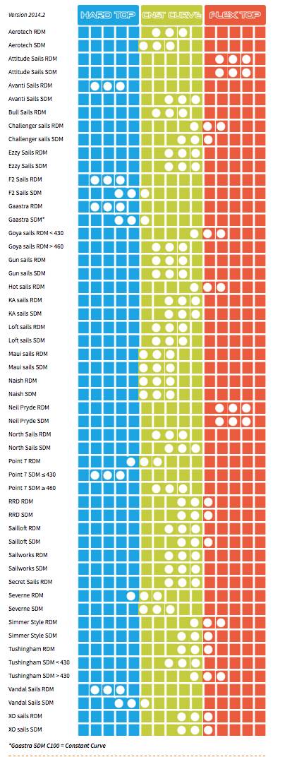 Unifiber Mast Chart